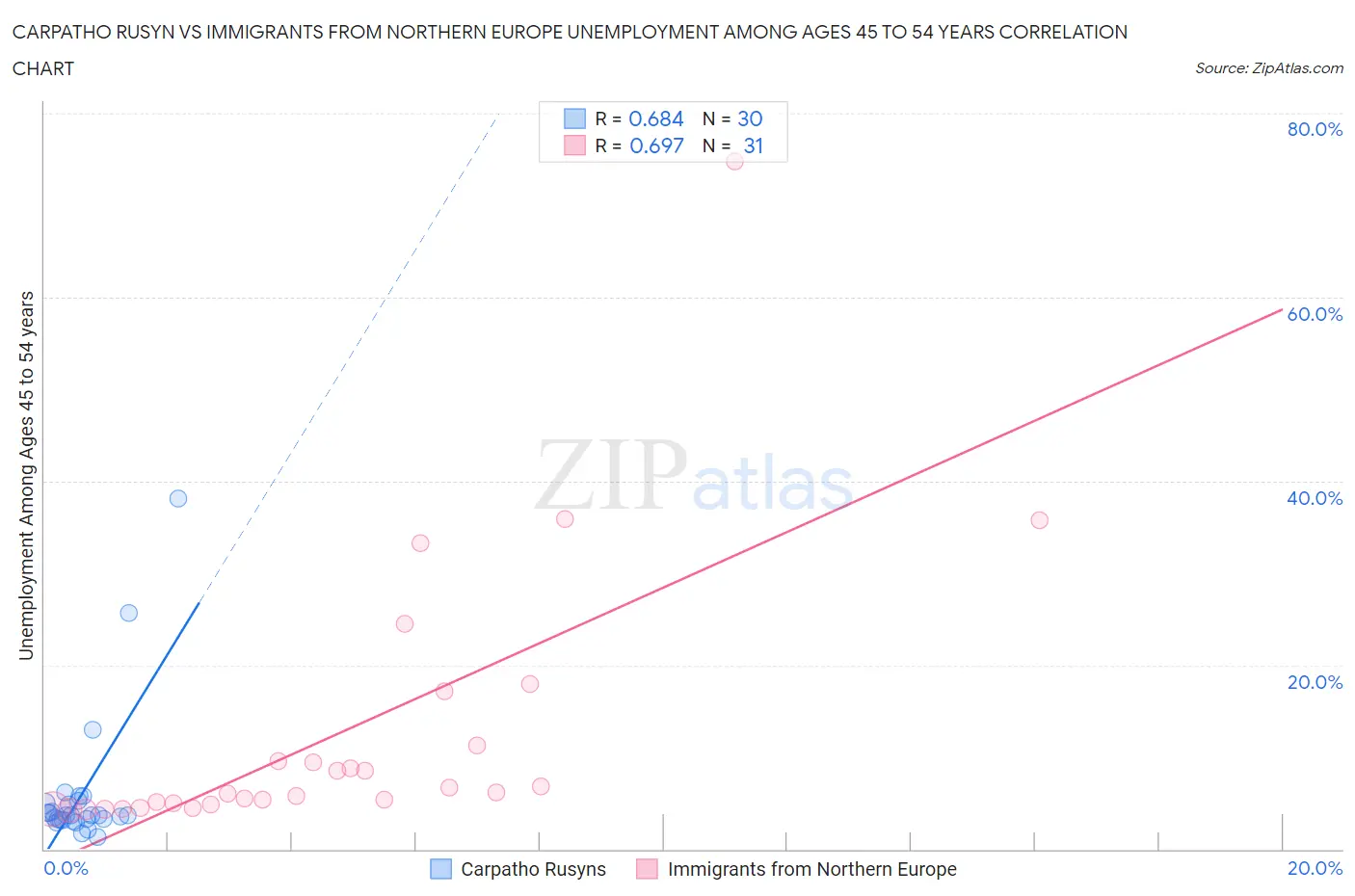 Carpatho Rusyn vs Immigrants from Northern Europe Unemployment Among Ages 45 to 54 years