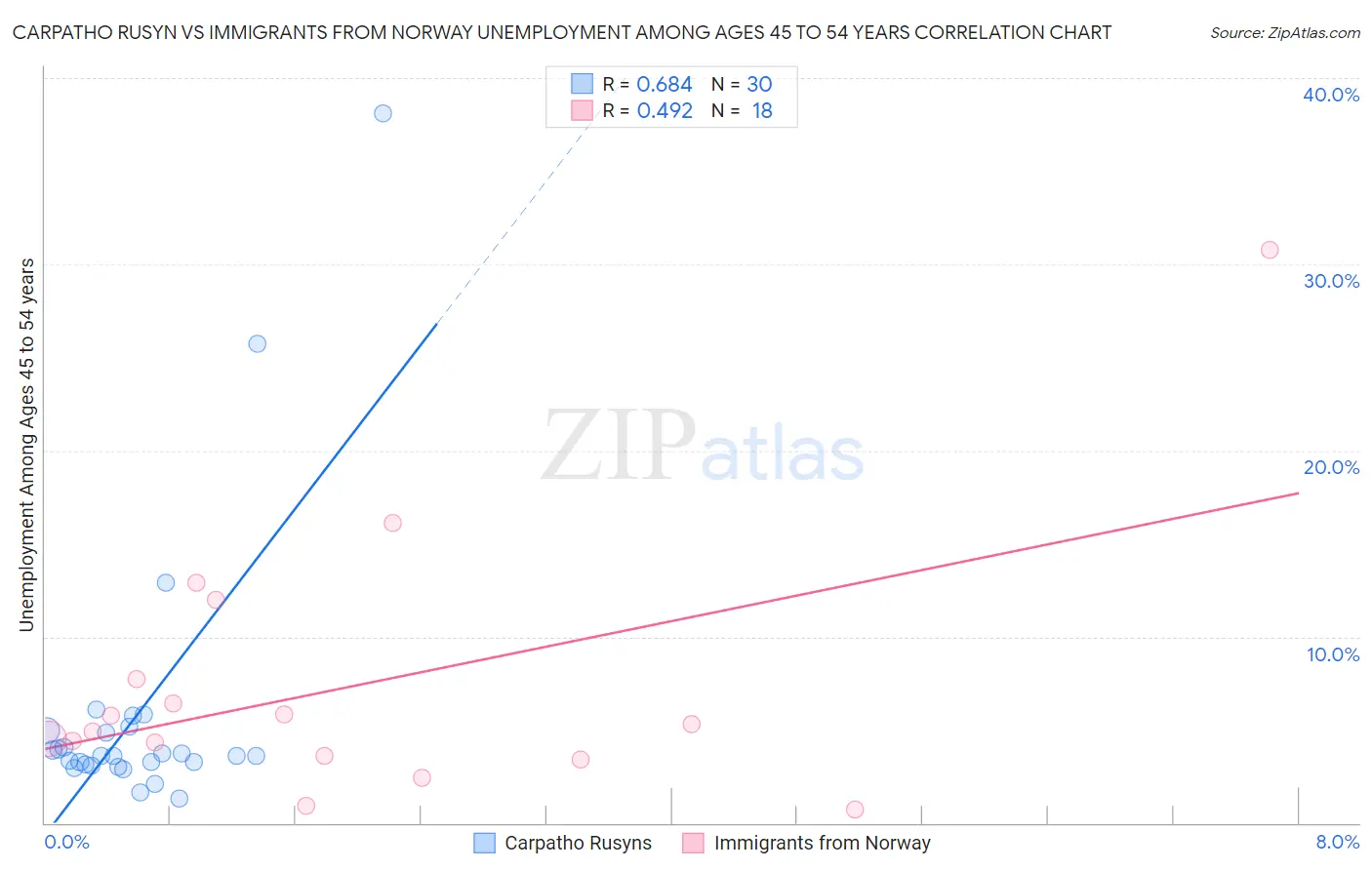 Carpatho Rusyn vs Immigrants from Norway Unemployment Among Ages 45 to 54 years