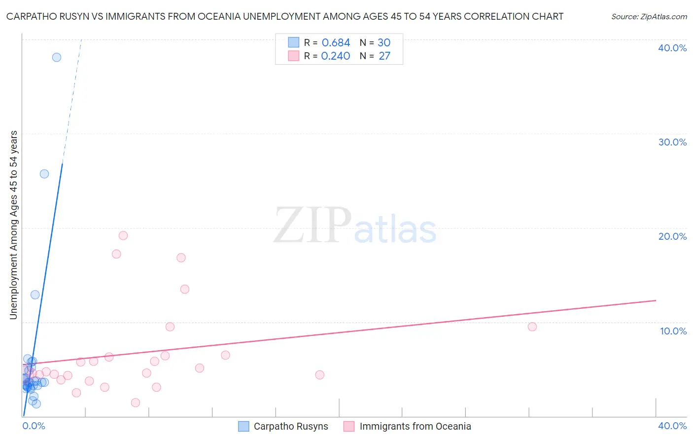 Carpatho Rusyn vs Immigrants from Oceania Unemployment Among Ages 45 to 54 years