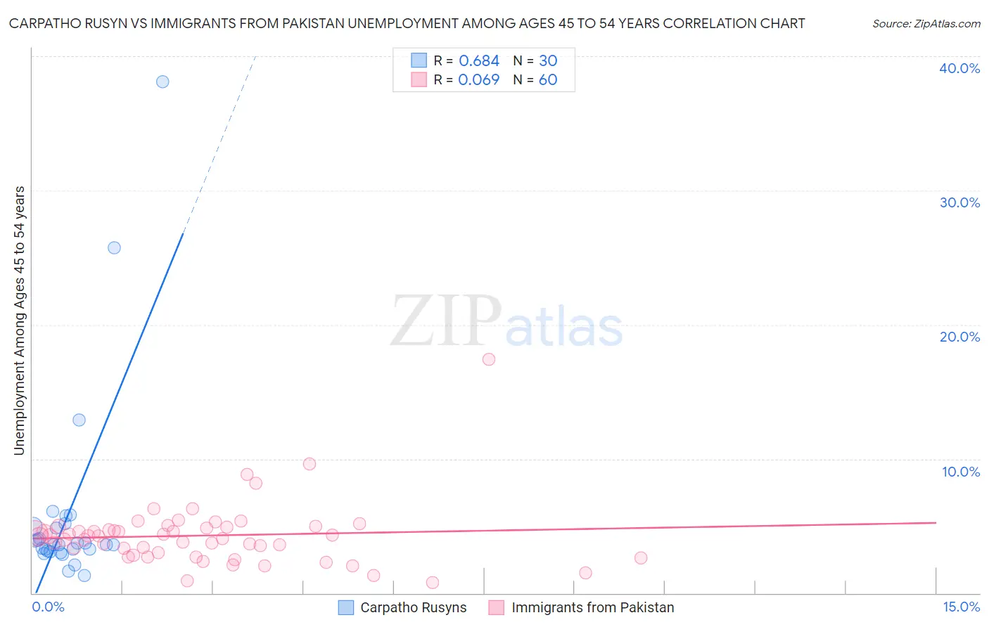 Carpatho Rusyn vs Immigrants from Pakistan Unemployment Among Ages 45 to 54 years