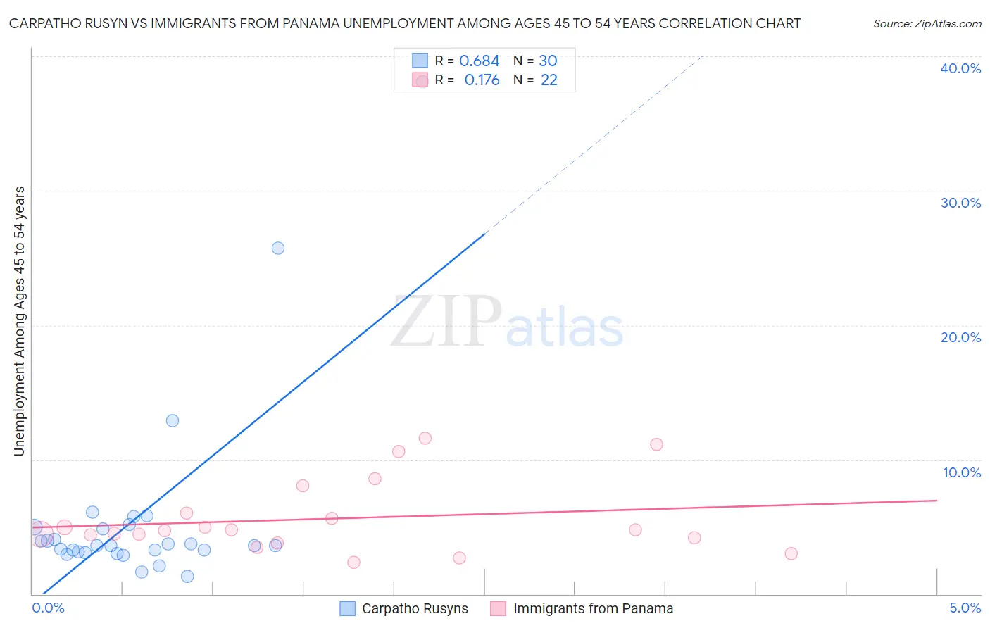 Carpatho Rusyn vs Immigrants from Panama Unemployment Among Ages 45 to 54 years