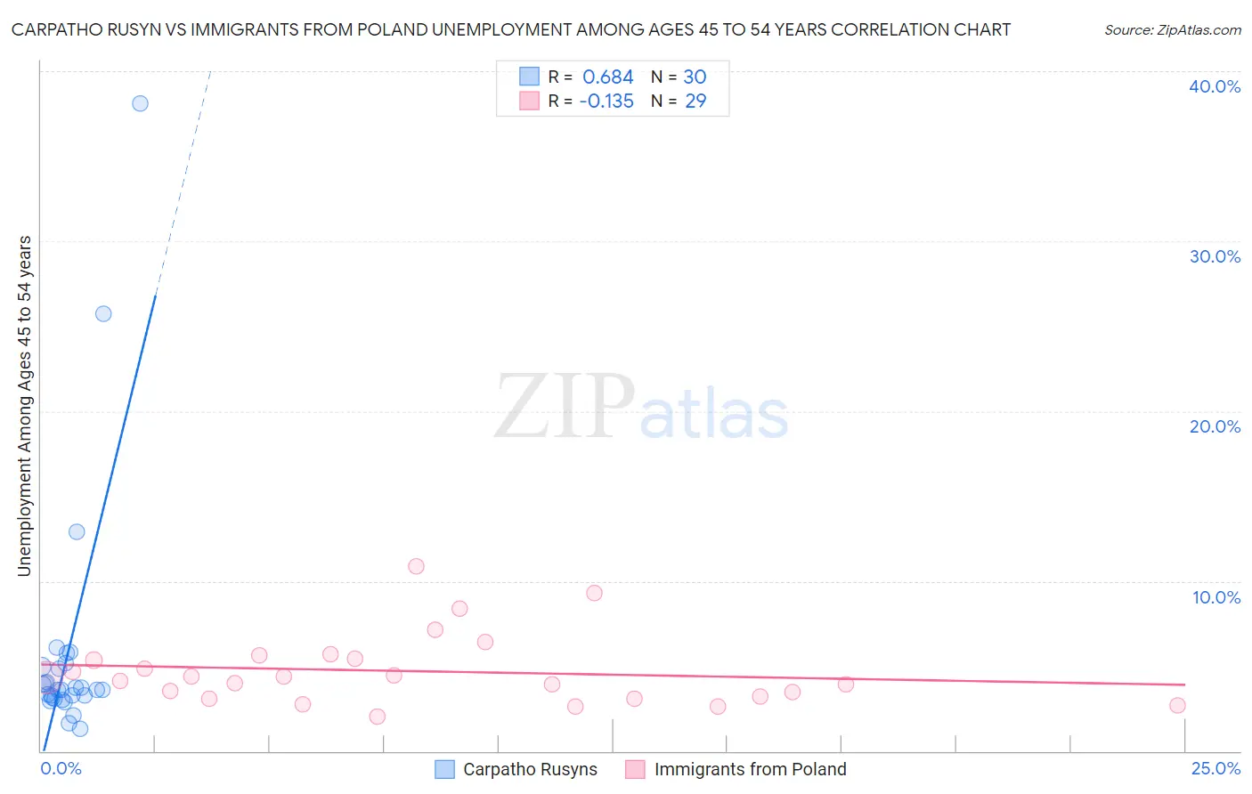Carpatho Rusyn vs Immigrants from Poland Unemployment Among Ages 45 to 54 years