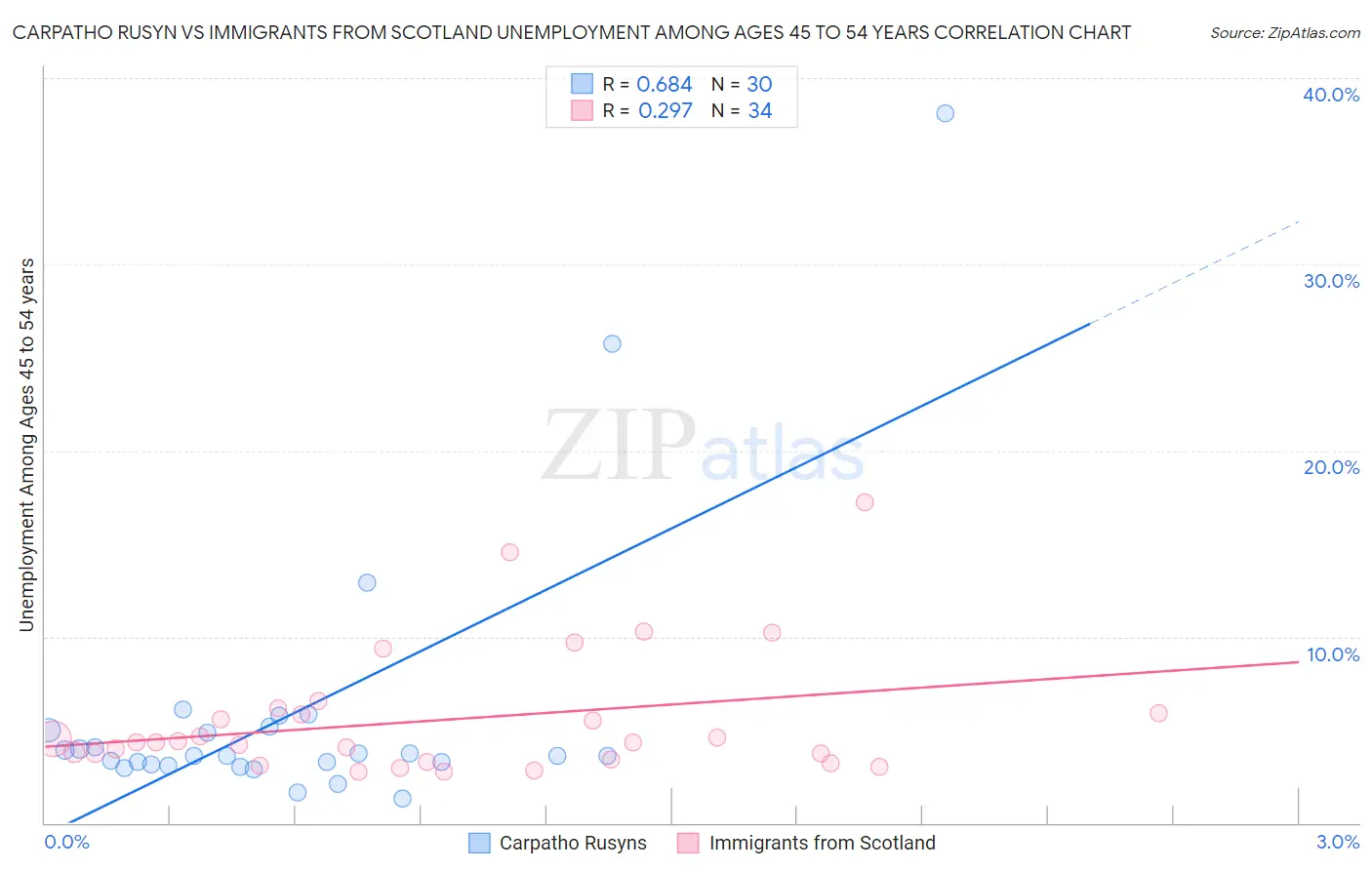 Carpatho Rusyn vs Immigrants from Scotland Unemployment Among Ages 45 to 54 years