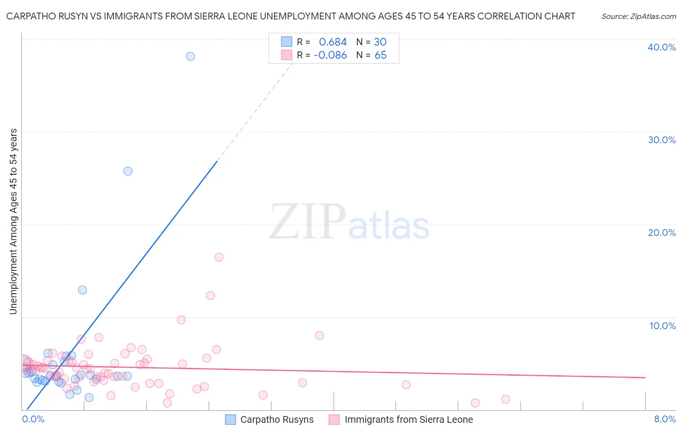 Carpatho Rusyn vs Immigrants from Sierra Leone Unemployment Among Ages 45 to 54 years
