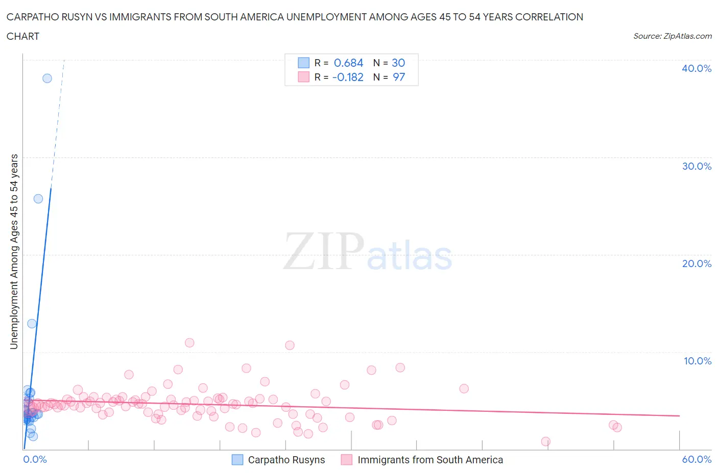 Carpatho Rusyn vs Immigrants from South America Unemployment Among Ages 45 to 54 years