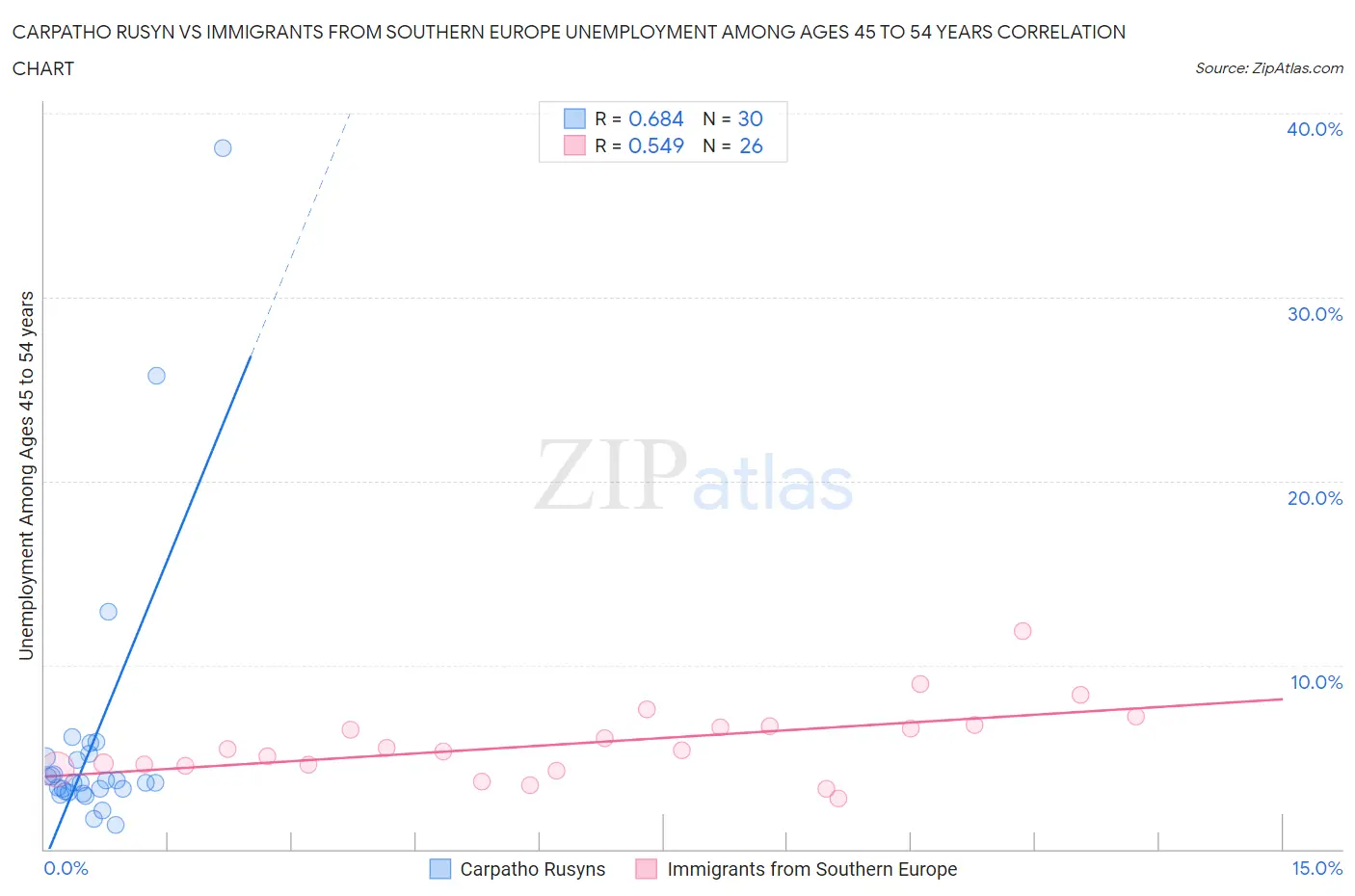 Carpatho Rusyn vs Immigrants from Southern Europe Unemployment Among Ages 45 to 54 years