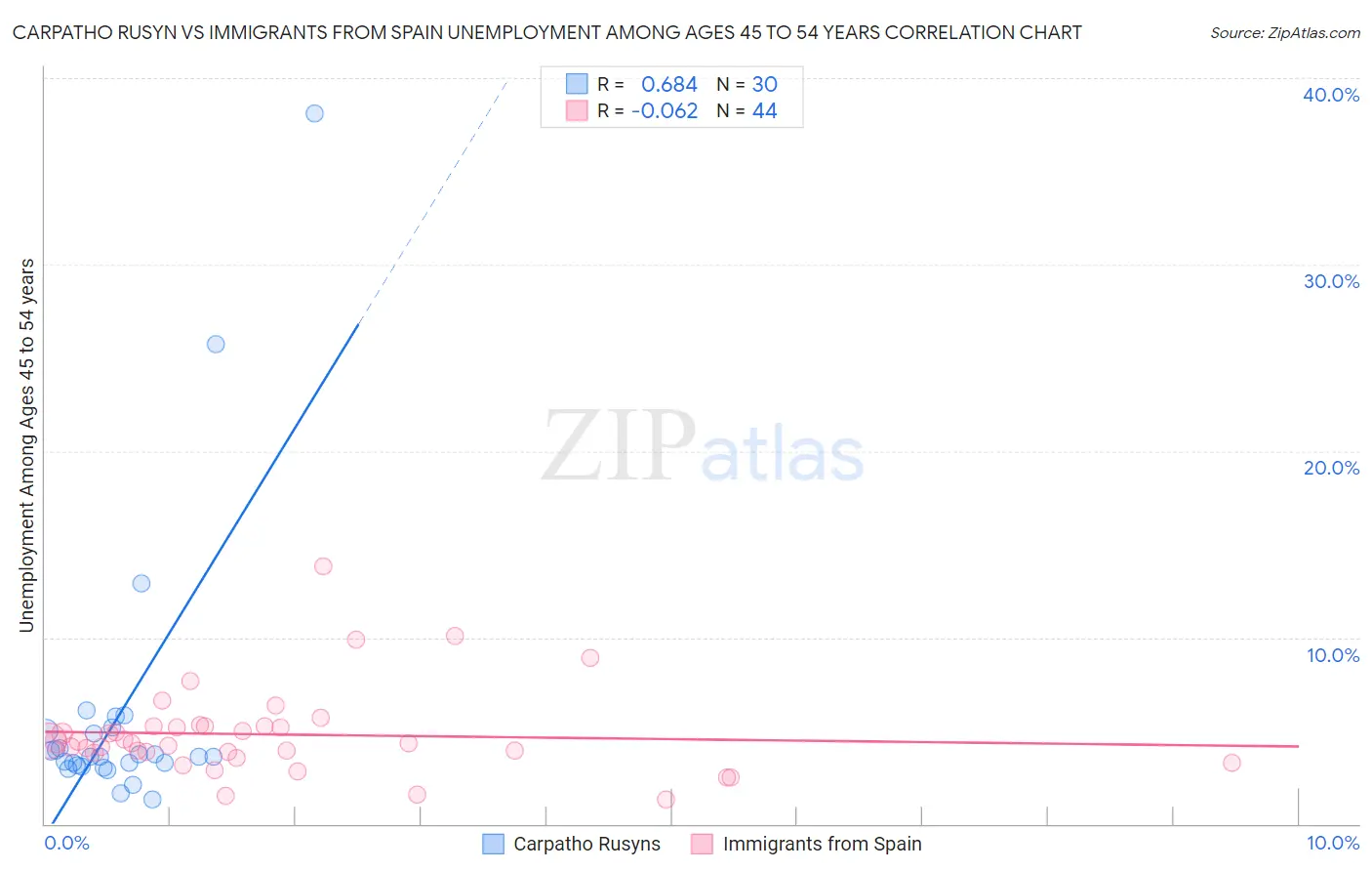 Carpatho Rusyn vs Immigrants from Spain Unemployment Among Ages 45 to 54 years