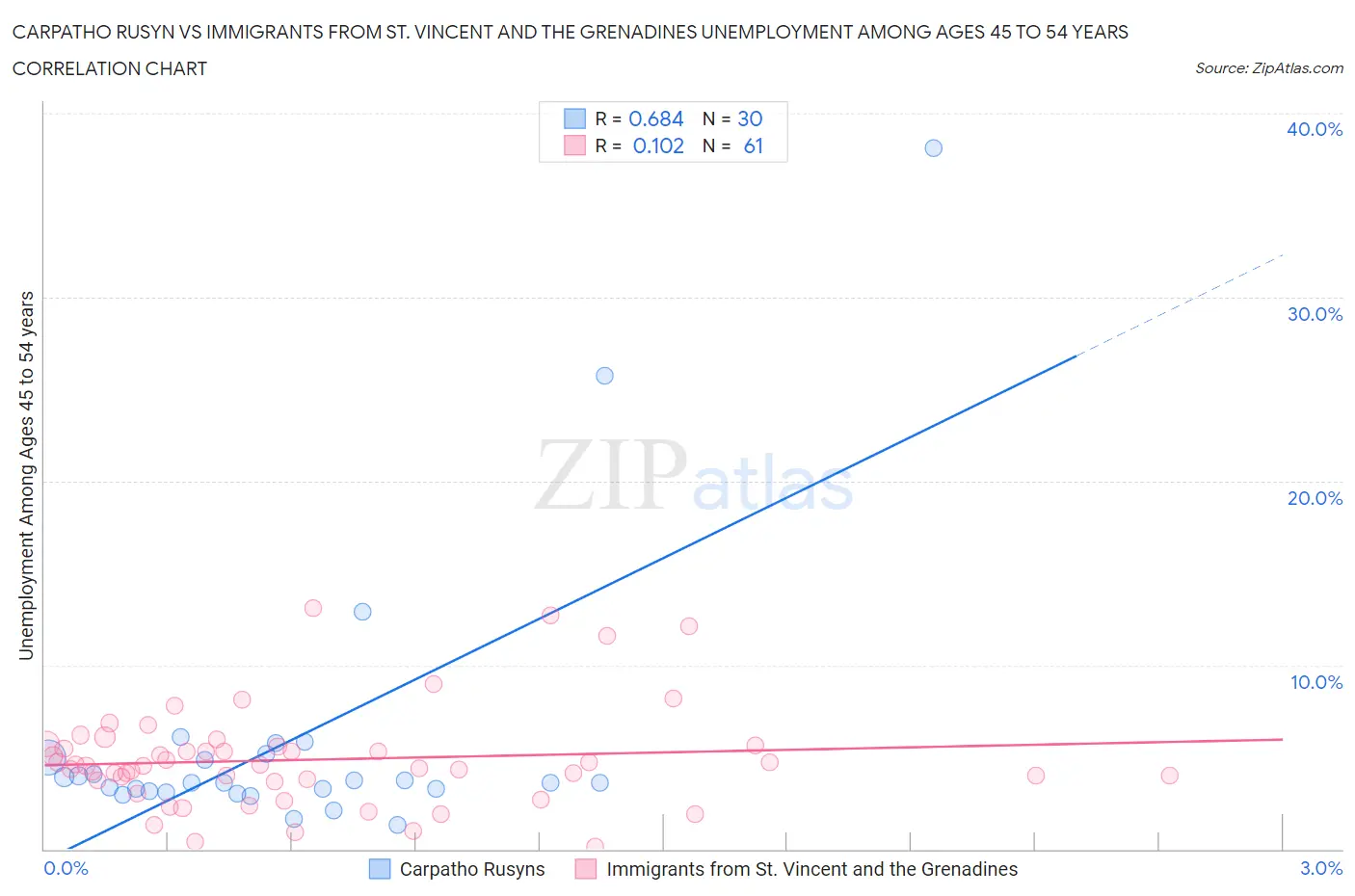 Carpatho Rusyn vs Immigrants from St. Vincent and the Grenadines Unemployment Among Ages 45 to 54 years