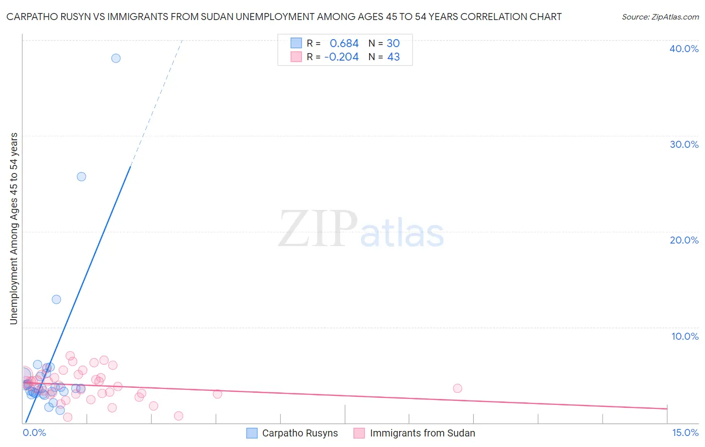 Carpatho Rusyn vs Immigrants from Sudan Unemployment Among Ages 45 to 54 years