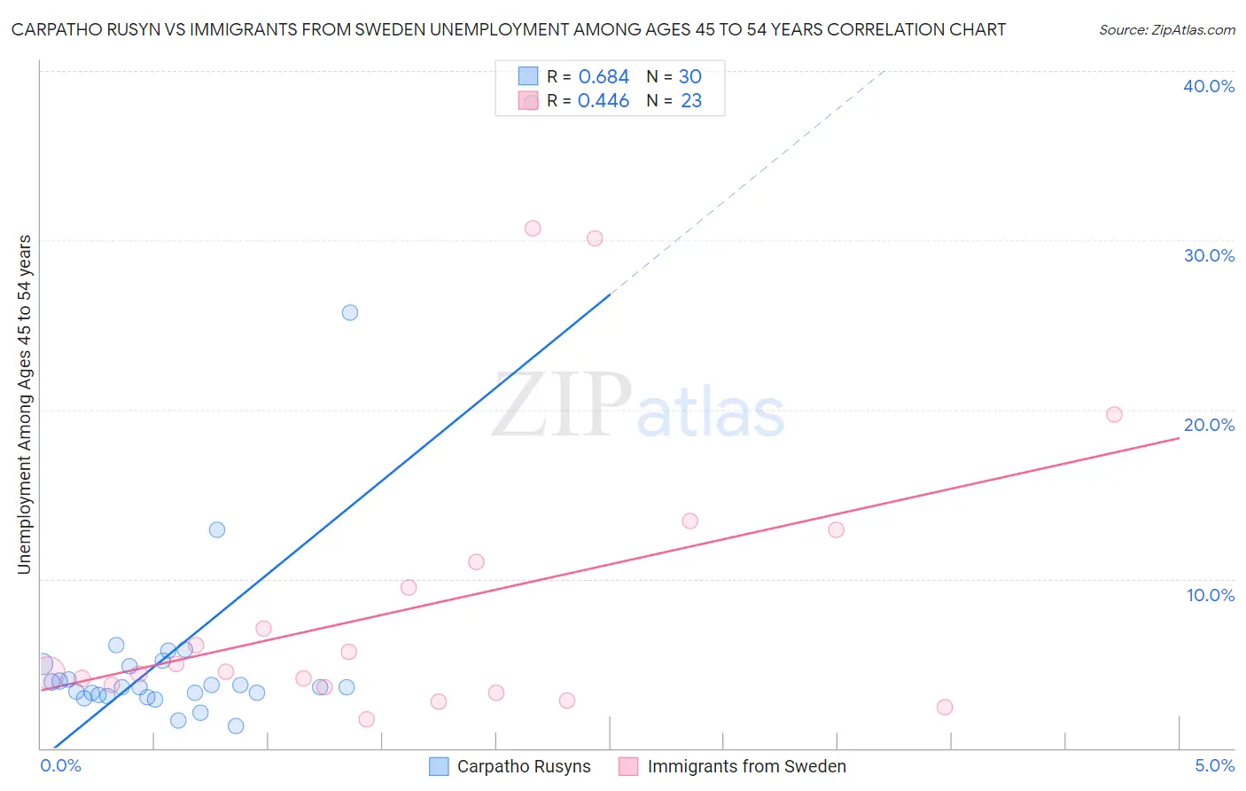 Carpatho Rusyn vs Immigrants from Sweden Unemployment Among Ages 45 to 54 years