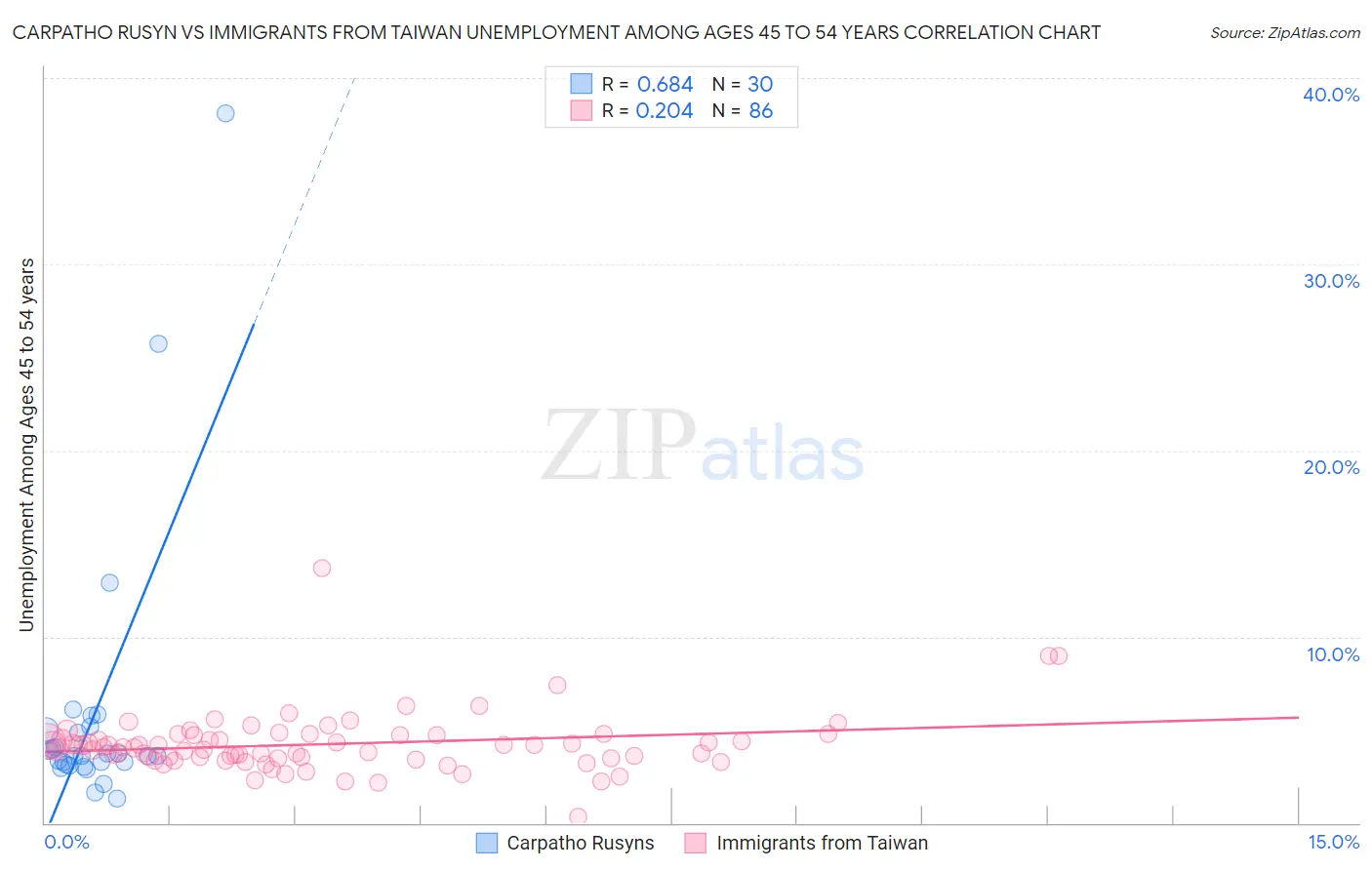 Carpatho Rusyn vs Immigrants from Taiwan Unemployment Among Ages 45 to 54 years