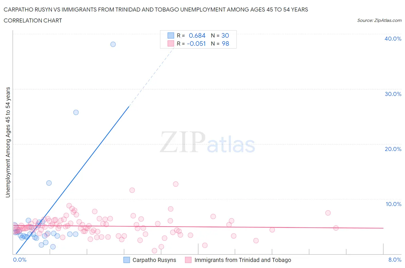 Carpatho Rusyn vs Immigrants from Trinidad and Tobago Unemployment Among Ages 45 to 54 years