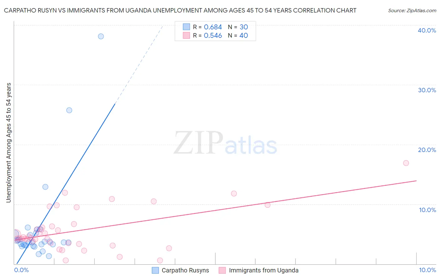 Carpatho Rusyn vs Immigrants from Uganda Unemployment Among Ages 45 to 54 years