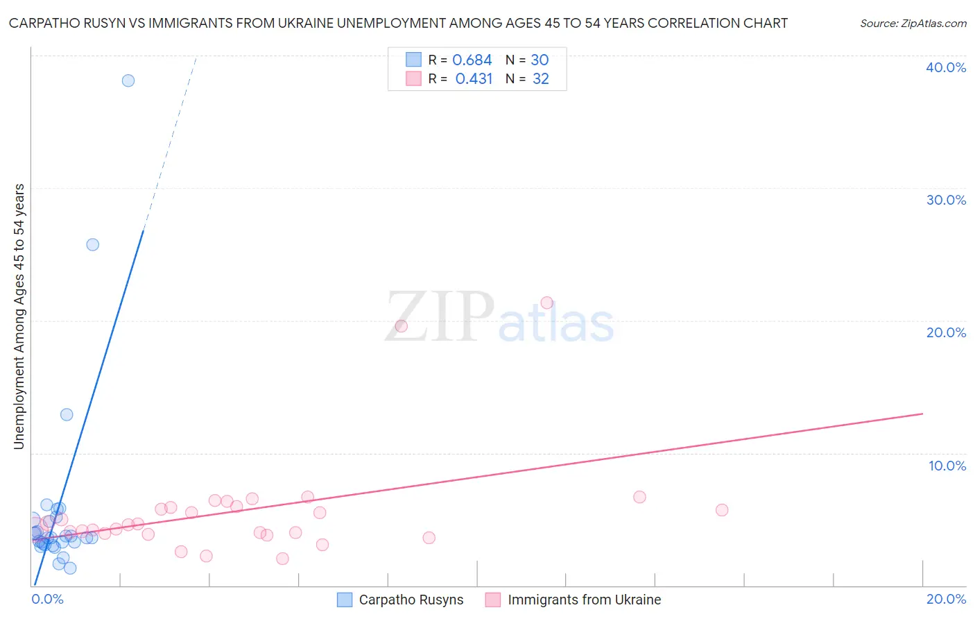 Carpatho Rusyn vs Immigrants from Ukraine Unemployment Among Ages 45 to 54 years