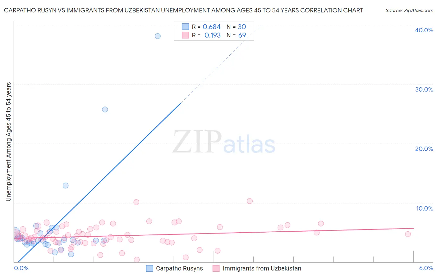 Carpatho Rusyn vs Immigrants from Uzbekistan Unemployment Among Ages 45 to 54 years