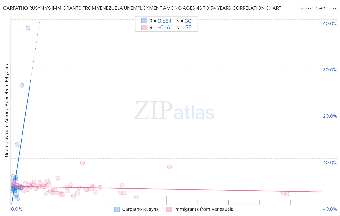 Carpatho Rusyn vs Immigrants from Venezuela Unemployment Among Ages 45 to 54 years