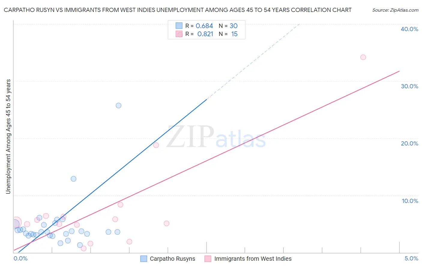 Carpatho Rusyn vs Immigrants from West Indies Unemployment Among Ages 45 to 54 years