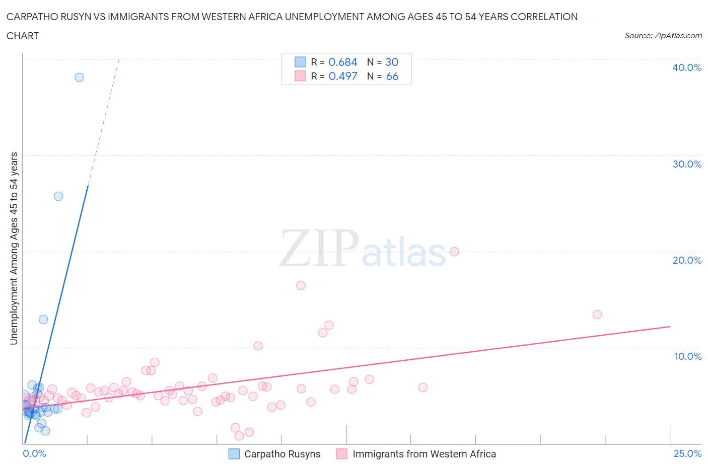 Carpatho Rusyn vs Immigrants from Western Africa Unemployment Among Ages 45 to 54 years