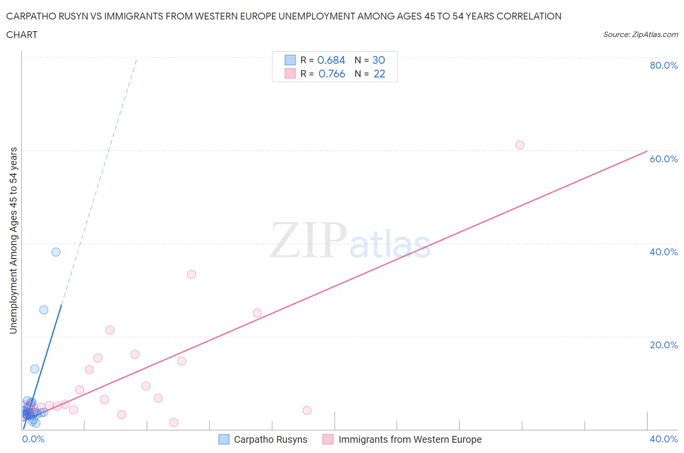 Carpatho Rusyn vs Immigrants from Western Europe Unemployment Among Ages 45 to 54 years