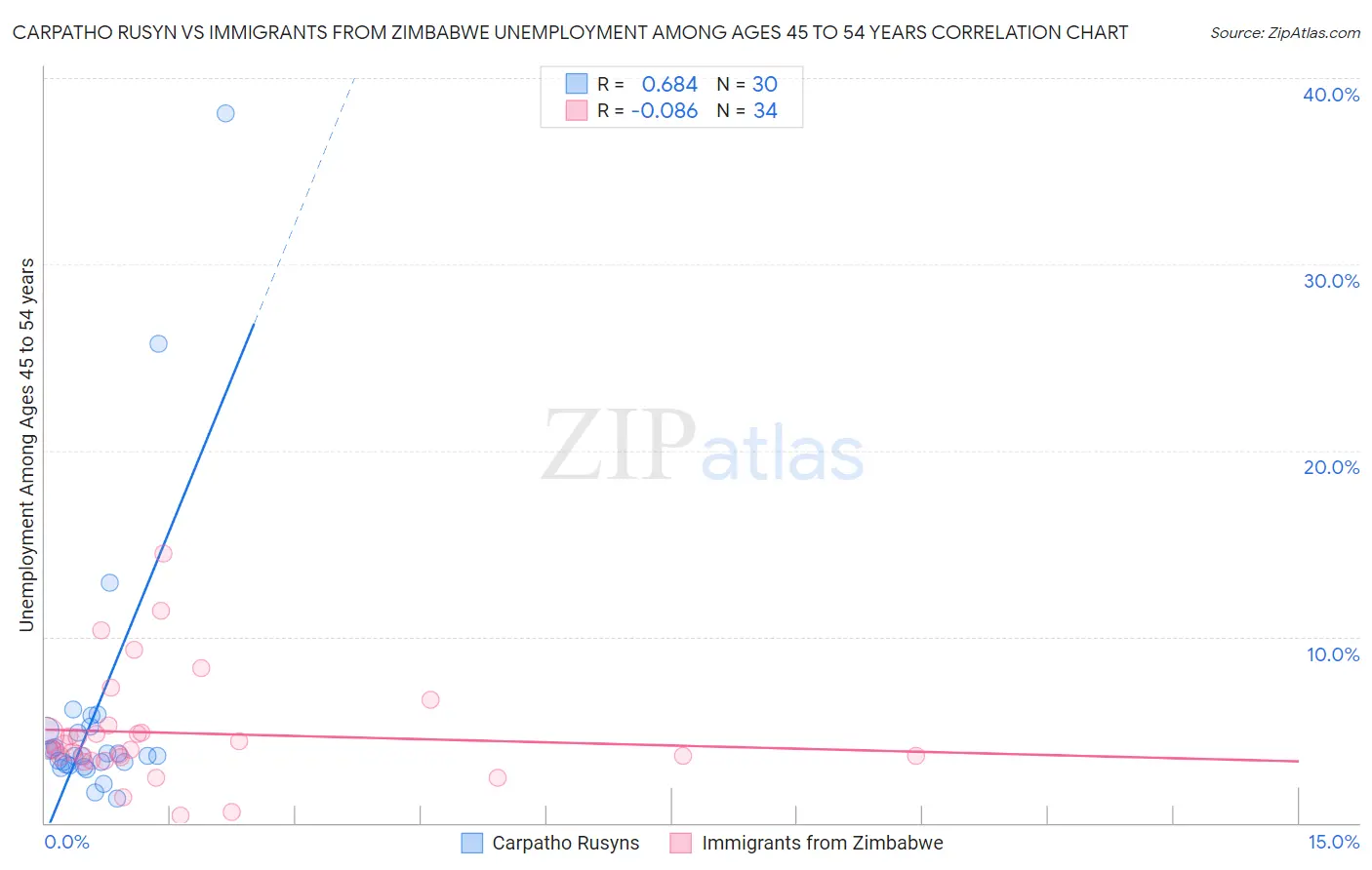 Carpatho Rusyn vs Immigrants from Zimbabwe Unemployment Among Ages 45 to 54 years