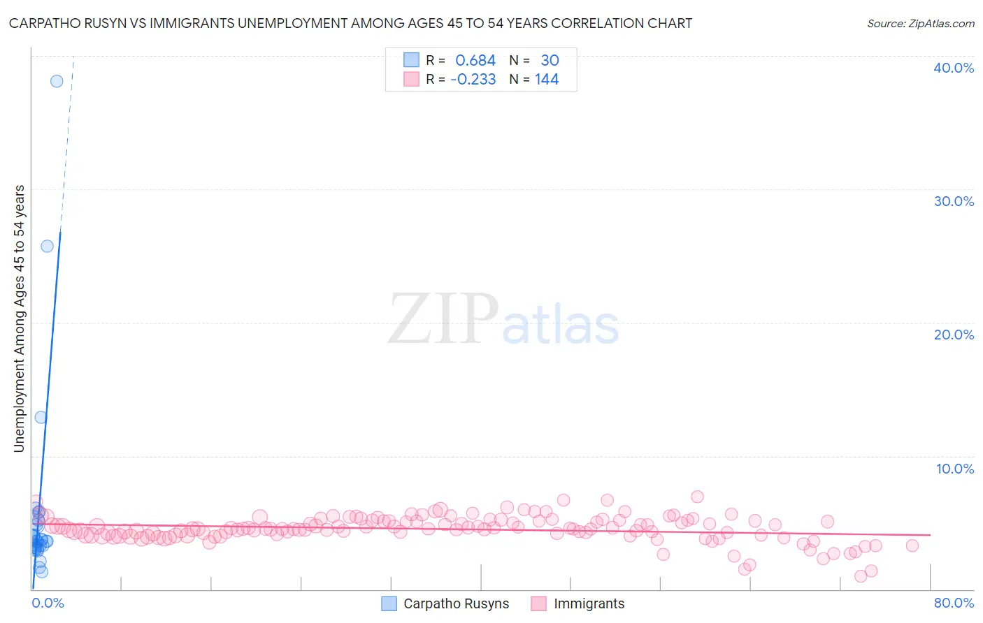 Carpatho Rusyn vs Immigrants Unemployment Among Ages 45 to 54 years