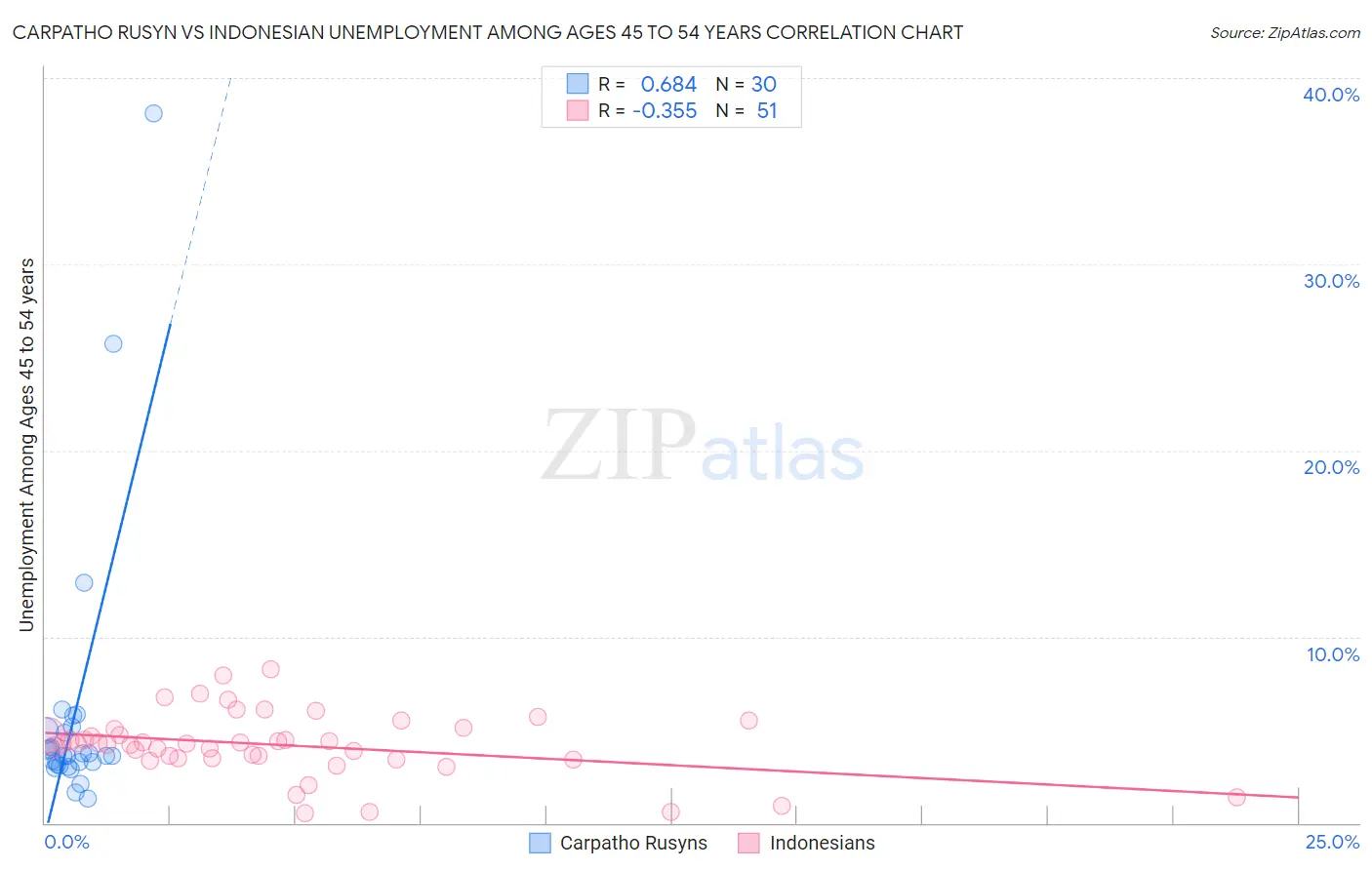 Carpatho Rusyn vs Indonesian Unemployment Among Ages 45 to 54 years