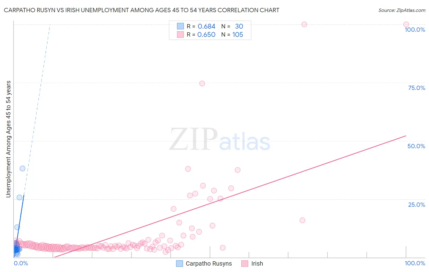 Carpatho Rusyn vs Irish Unemployment Among Ages 45 to 54 years