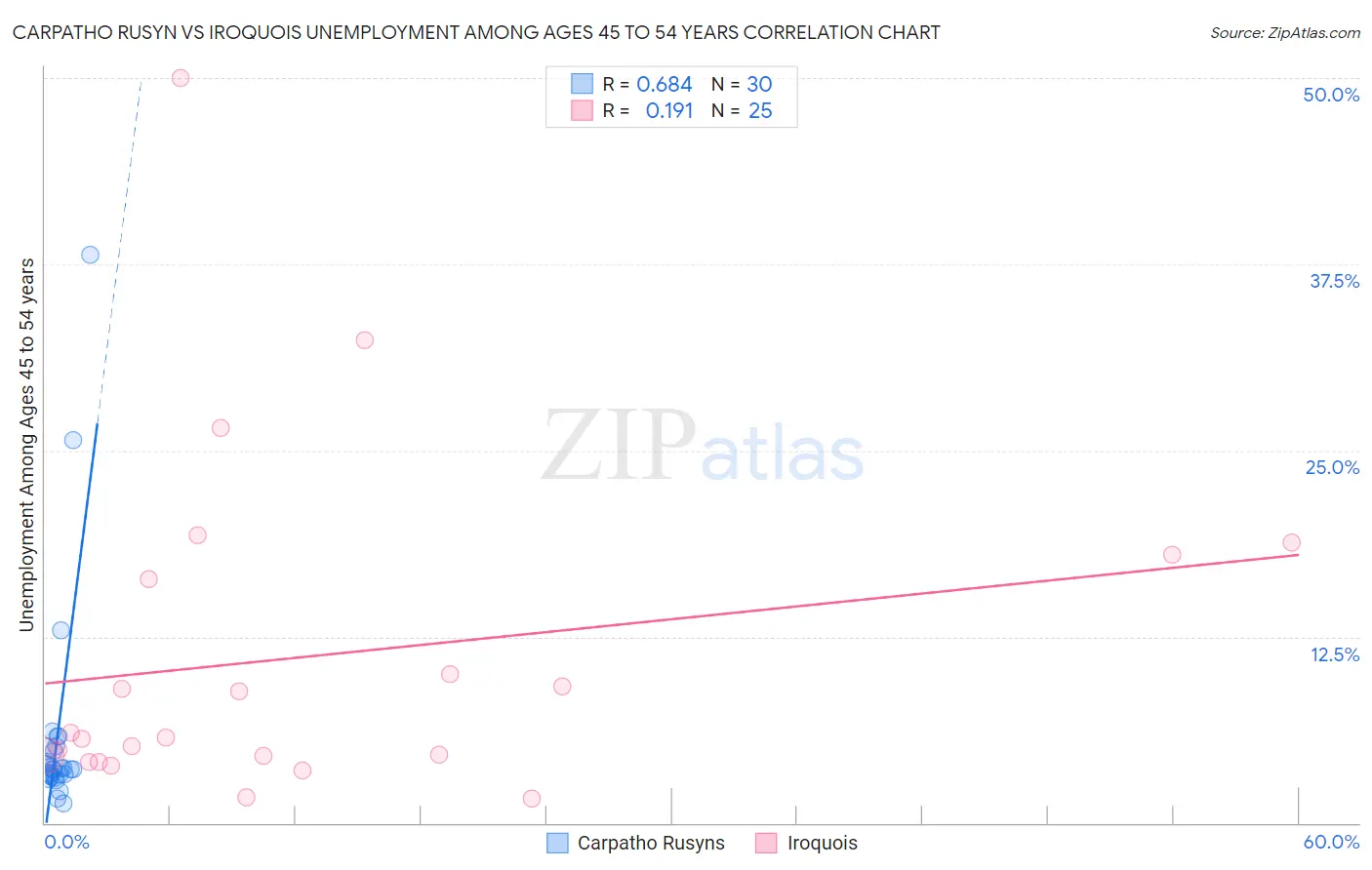 Carpatho Rusyn vs Iroquois Unemployment Among Ages 45 to 54 years