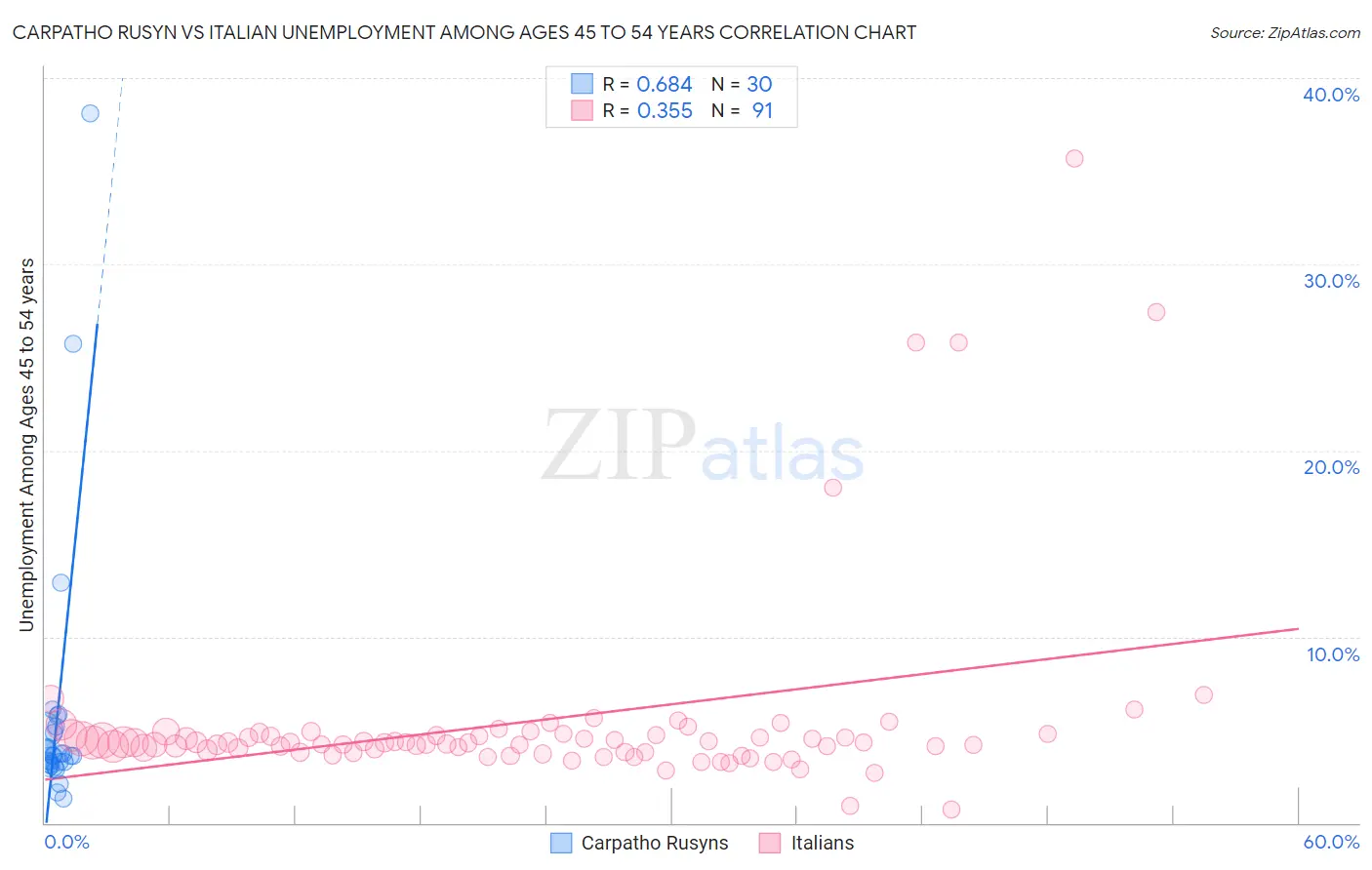 Carpatho Rusyn vs Italian Unemployment Among Ages 45 to 54 years