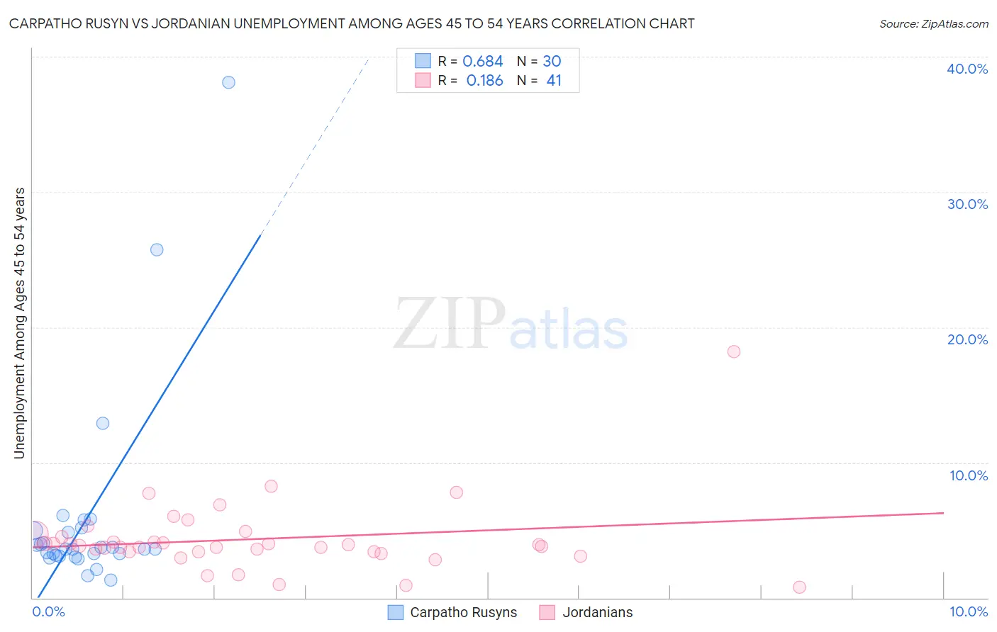 Carpatho Rusyn vs Jordanian Unemployment Among Ages 45 to 54 years