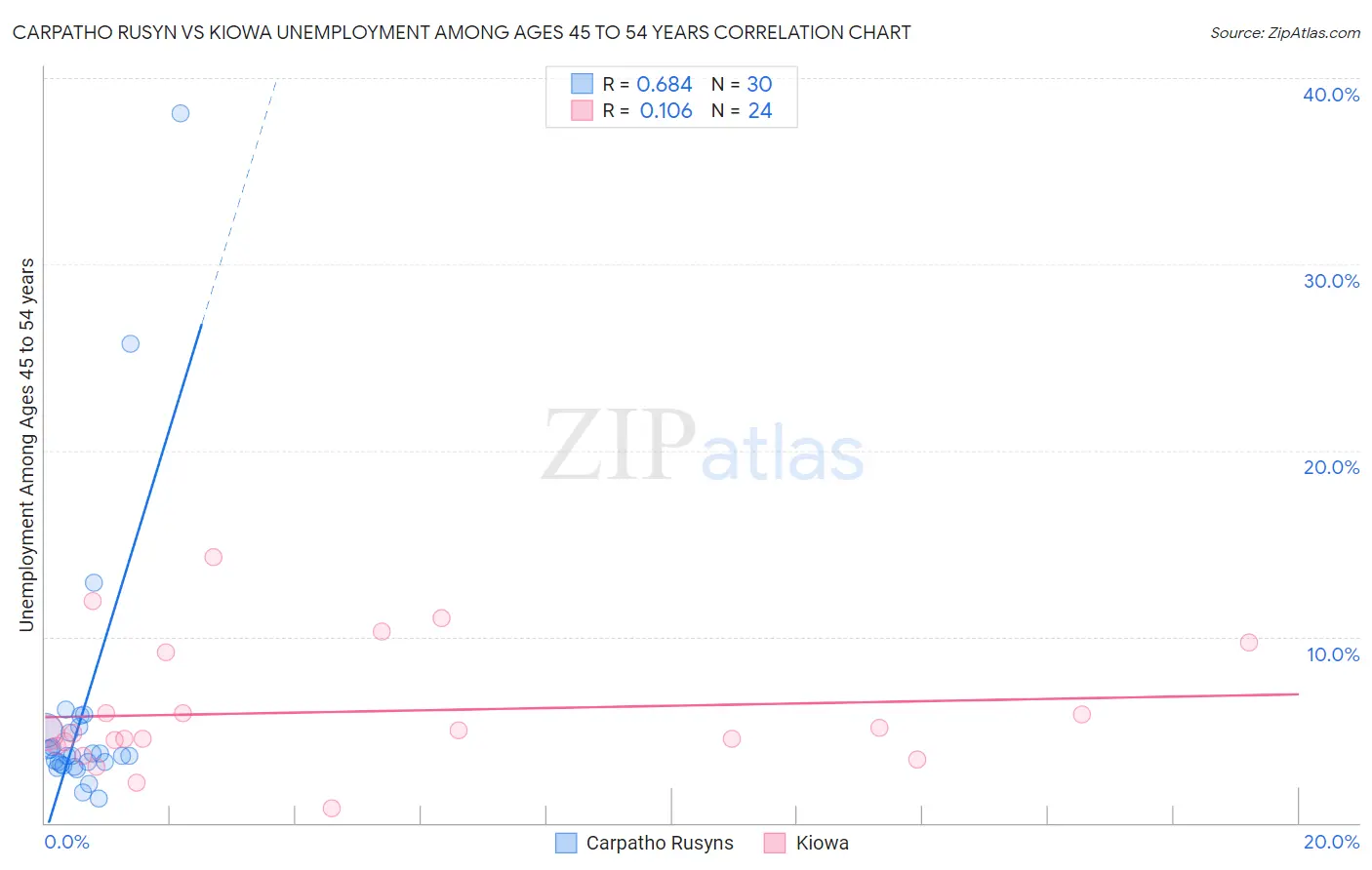 Carpatho Rusyn vs Kiowa Unemployment Among Ages 45 to 54 years