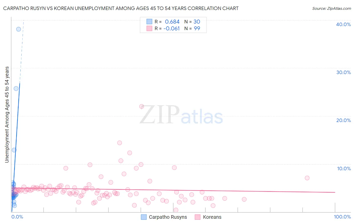 Carpatho Rusyn vs Korean Unemployment Among Ages 45 to 54 years