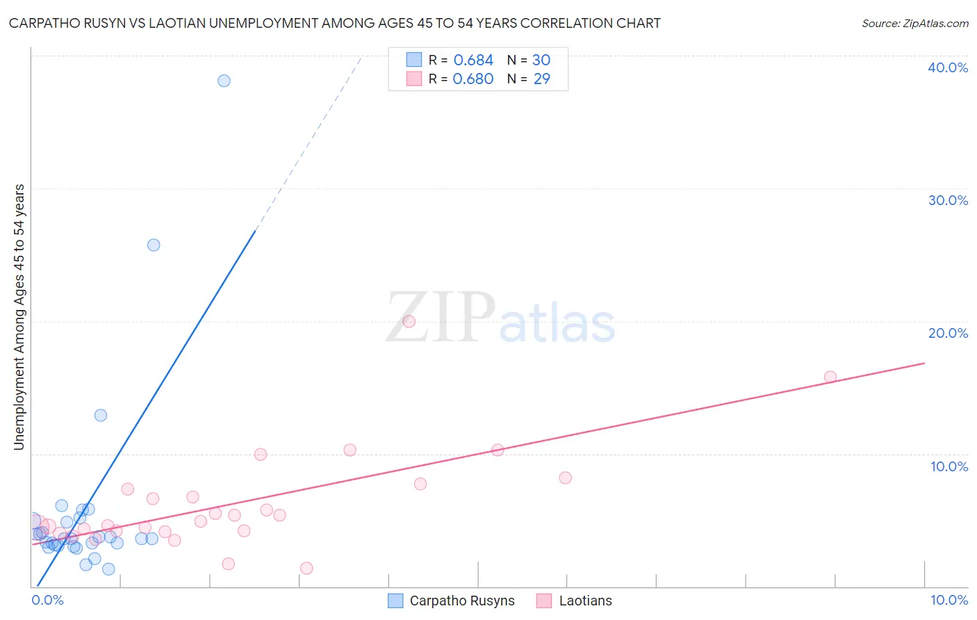 Carpatho Rusyn vs Laotian Unemployment Among Ages 45 to 54 years