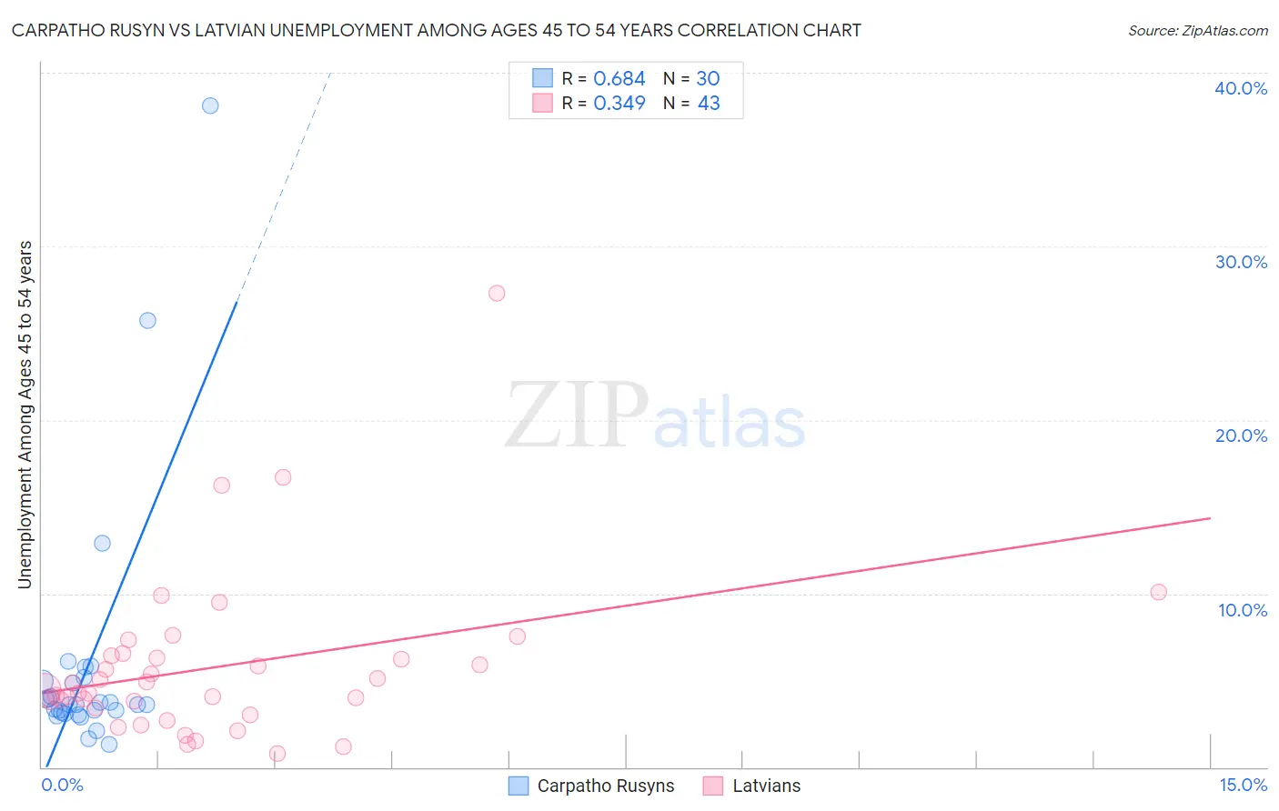 Carpatho Rusyn vs Latvian Unemployment Among Ages 45 to 54 years