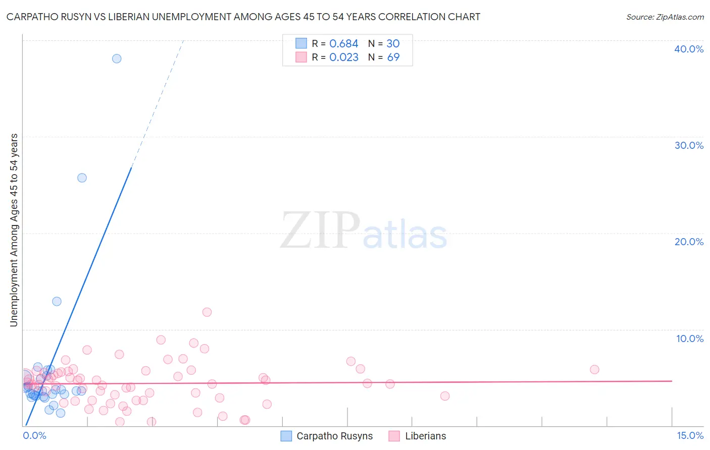 Carpatho Rusyn vs Liberian Unemployment Among Ages 45 to 54 years