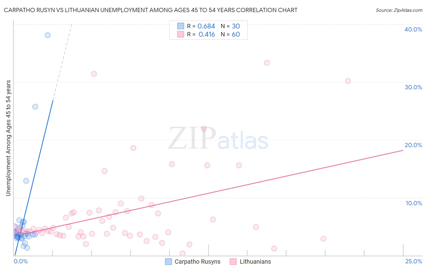 Carpatho Rusyn vs Lithuanian Unemployment Among Ages 45 to 54 years
