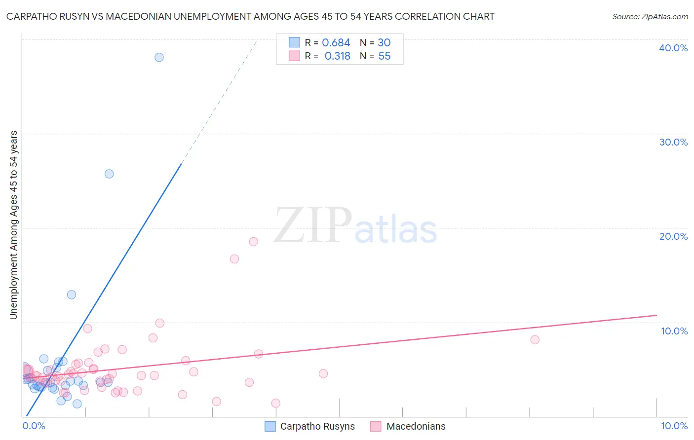 Carpatho Rusyn vs Macedonian Unemployment Among Ages 45 to 54 years
