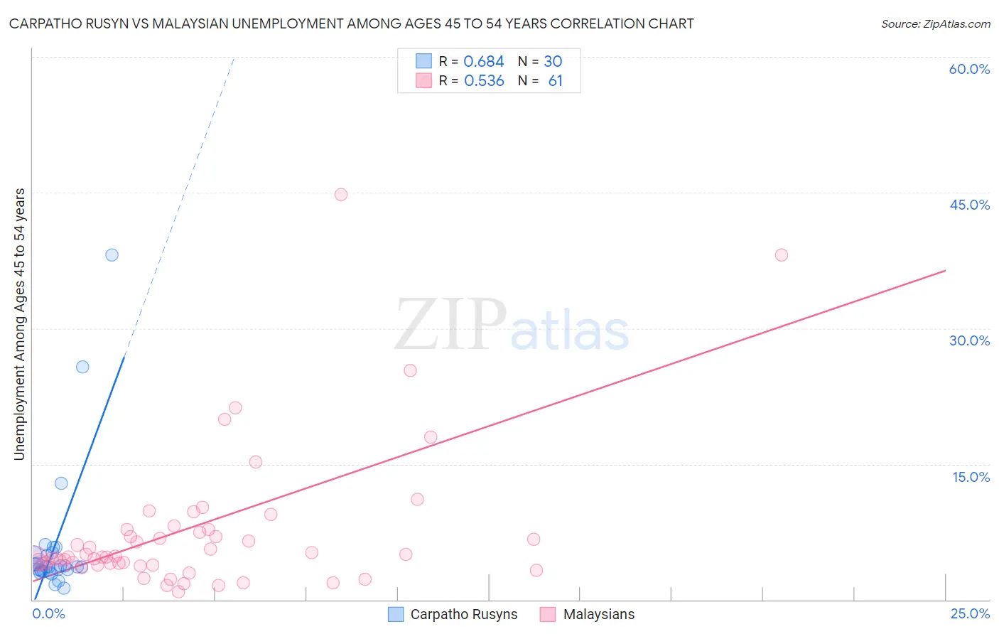 Carpatho Rusyn vs Malaysian Unemployment Among Ages 45 to 54 years
