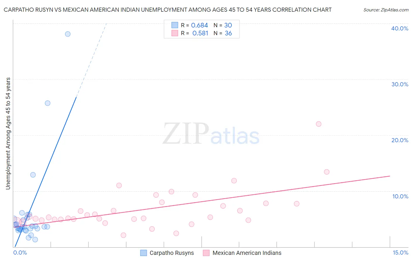 Carpatho Rusyn vs Mexican American Indian Unemployment Among Ages 45 to 54 years
