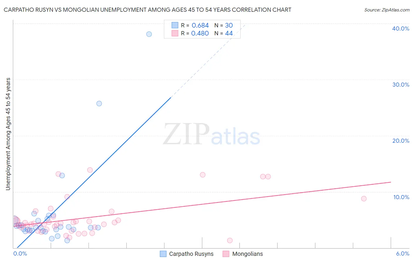 Carpatho Rusyn vs Mongolian Unemployment Among Ages 45 to 54 years