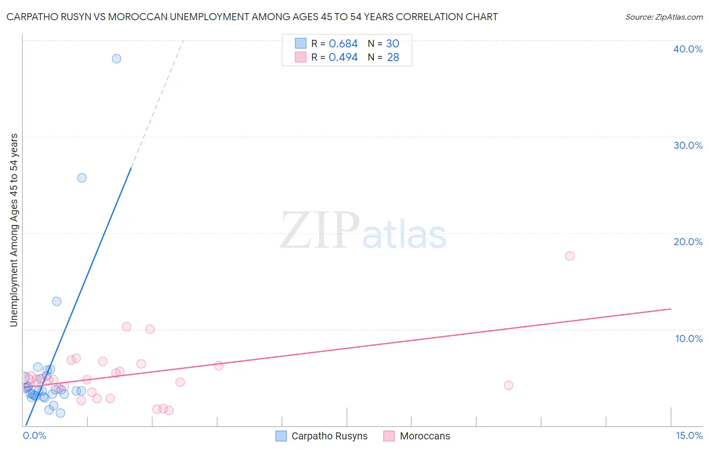 Carpatho Rusyn vs Moroccan Unemployment Among Ages 45 to 54 years