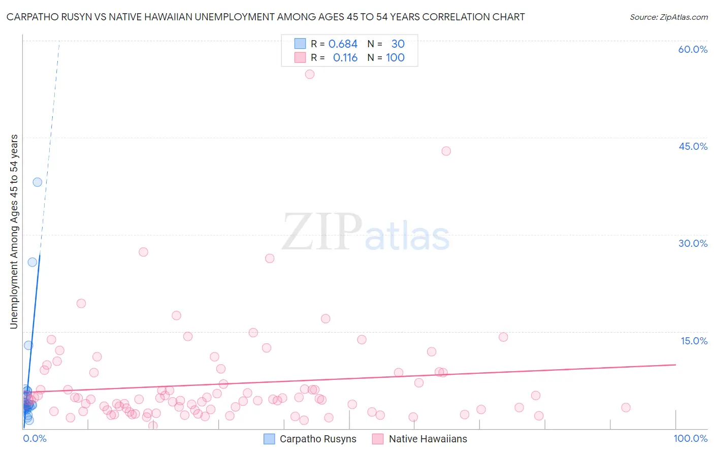 Carpatho Rusyn vs Native Hawaiian Unemployment Among Ages 45 to 54 years