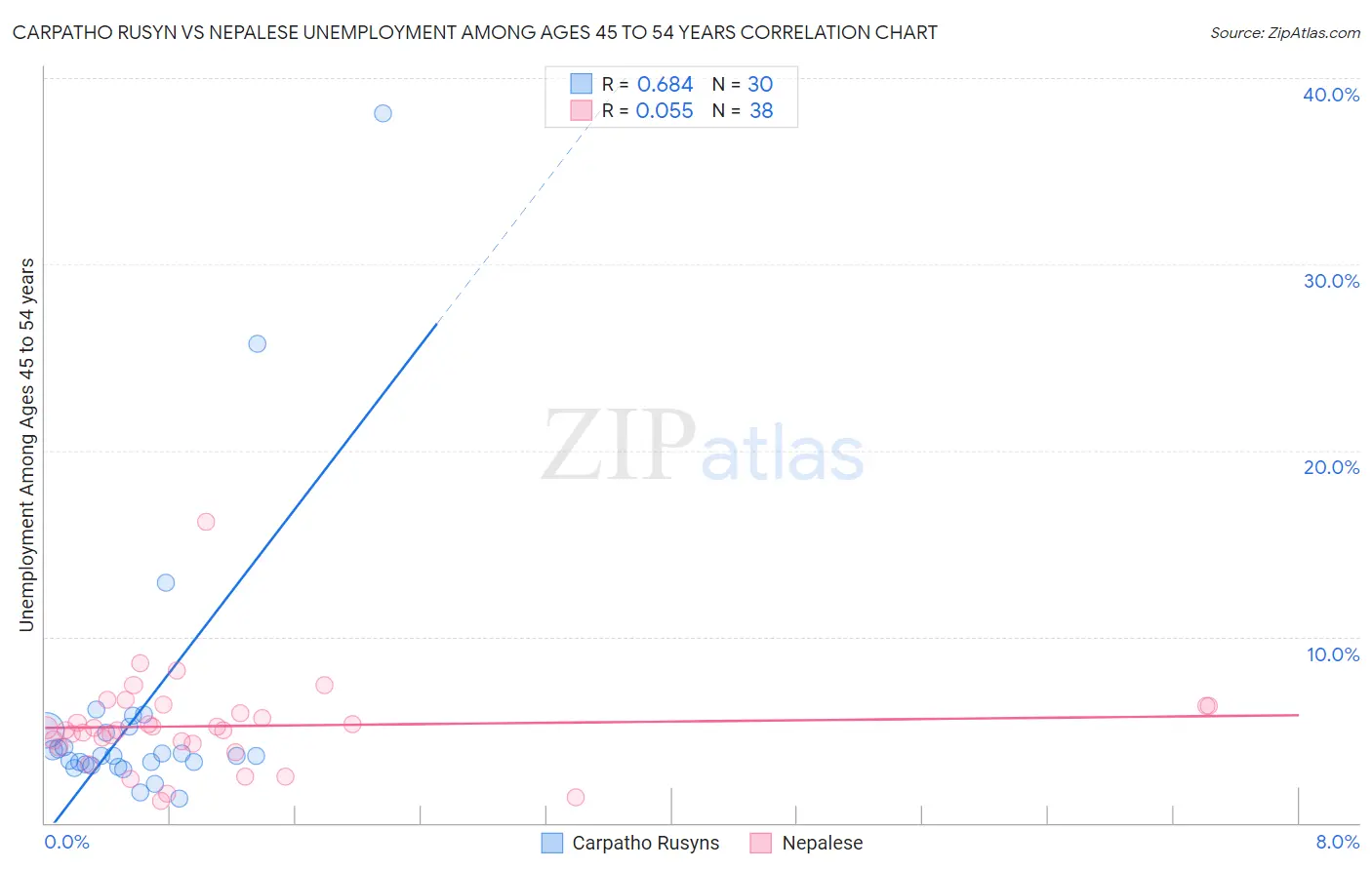 Carpatho Rusyn vs Nepalese Unemployment Among Ages 45 to 54 years