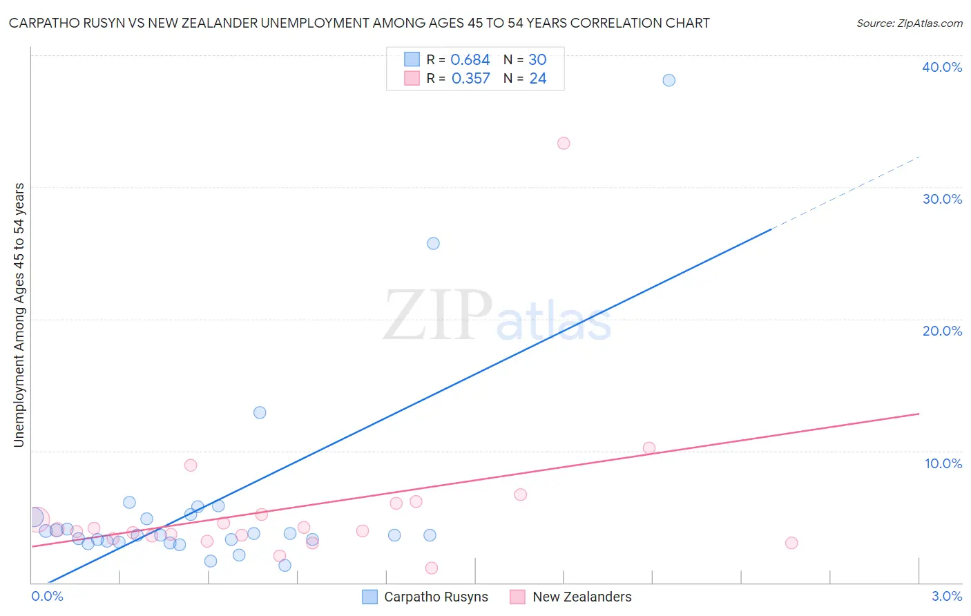 Carpatho Rusyn vs New Zealander Unemployment Among Ages 45 to 54 years