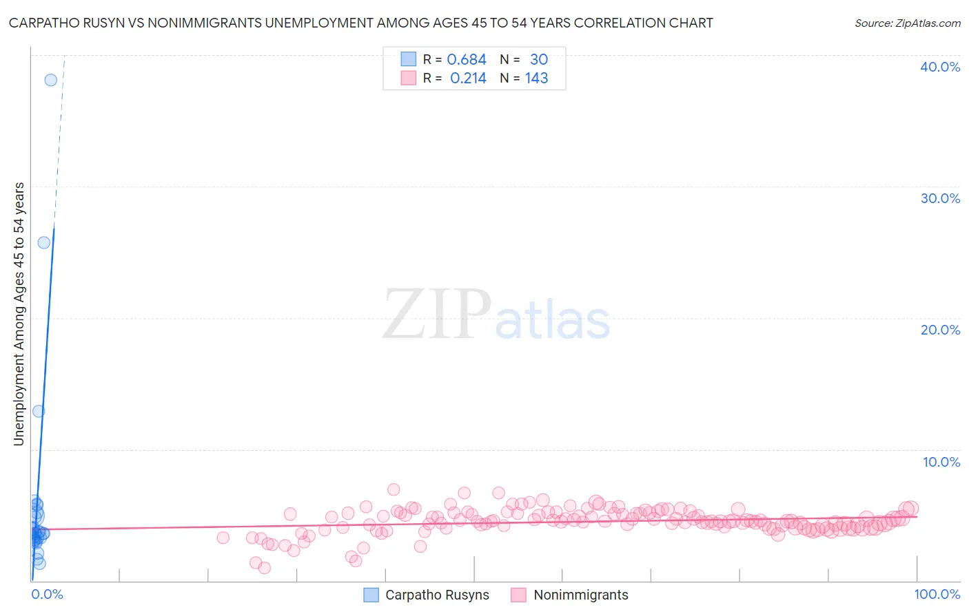 Carpatho Rusyn vs Nonimmigrants Unemployment Among Ages 45 to 54 years