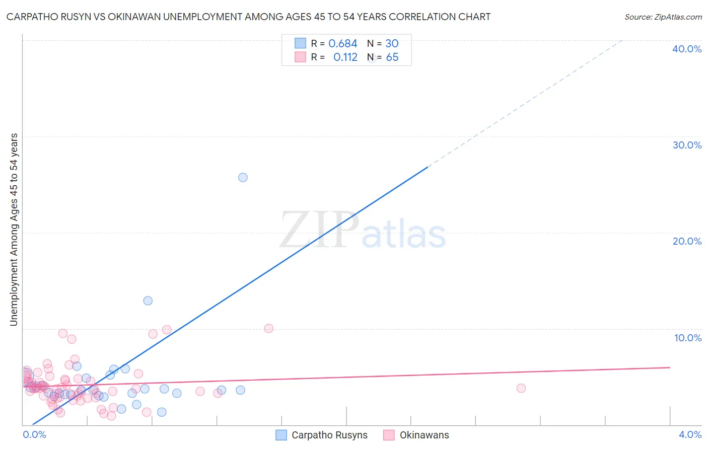 Carpatho Rusyn vs Okinawan Unemployment Among Ages 45 to 54 years