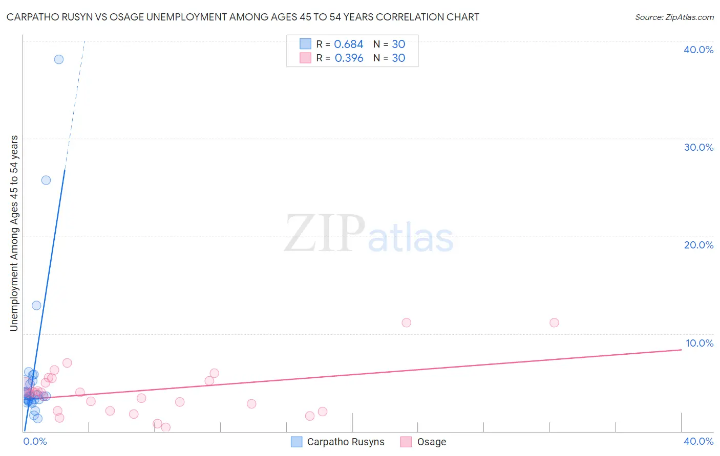 Carpatho Rusyn vs Osage Unemployment Among Ages 45 to 54 years