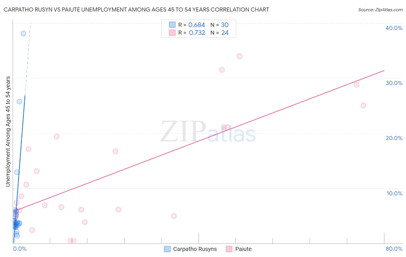 Carpatho Rusyn vs Paiute Unemployment Among Ages 45 to 54 years
