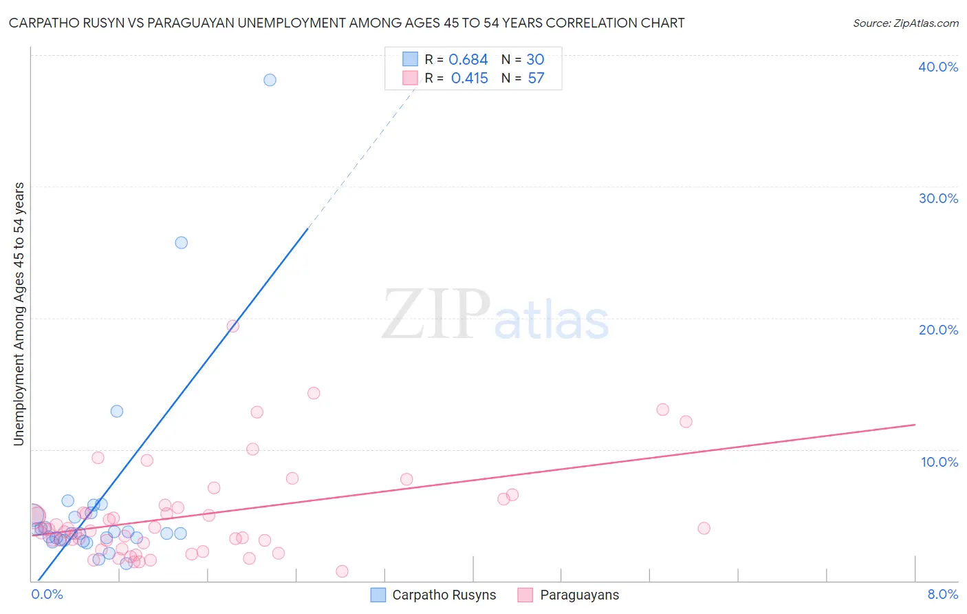 Carpatho Rusyn vs Paraguayan Unemployment Among Ages 45 to 54 years