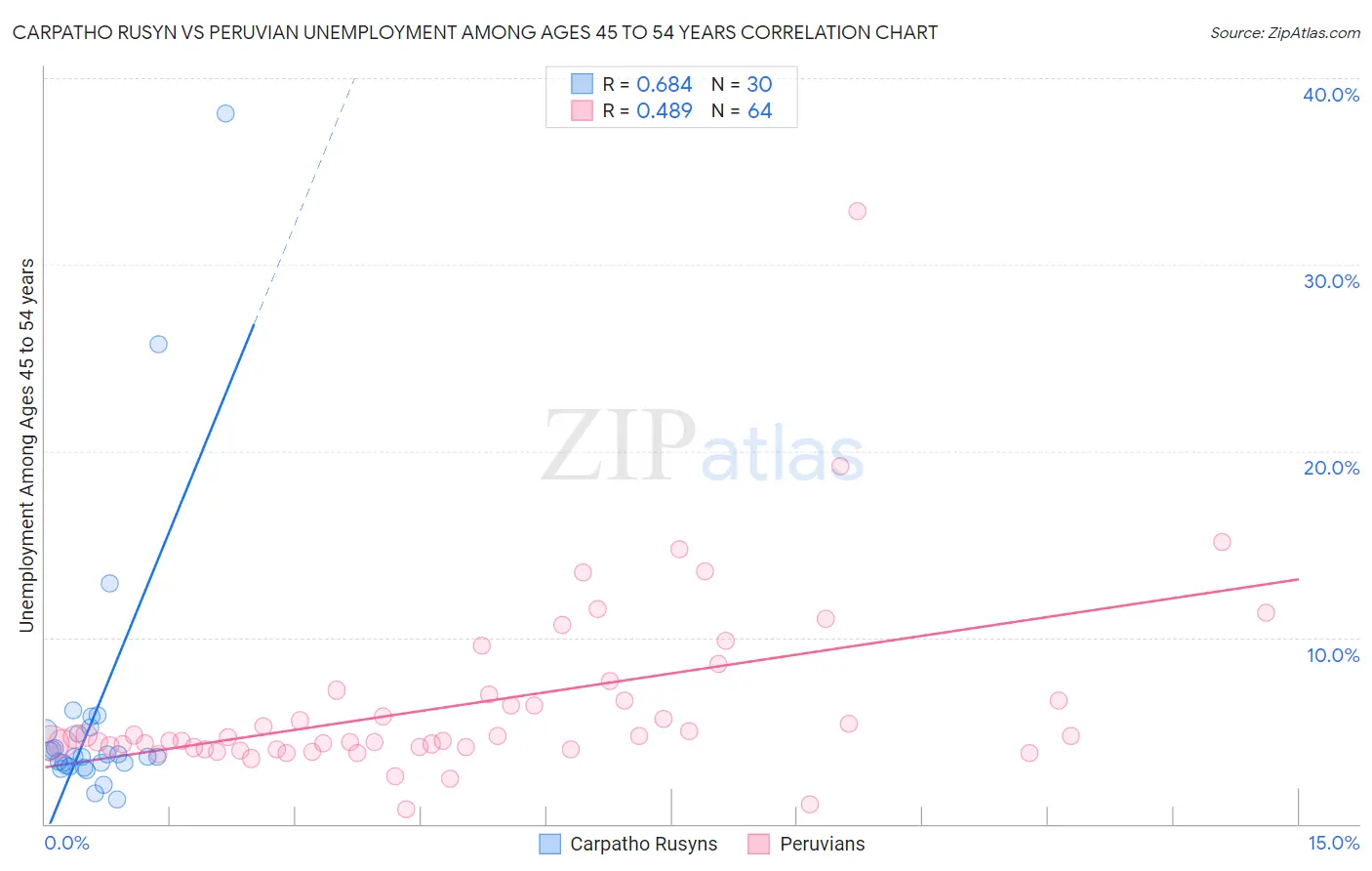 Carpatho Rusyn vs Peruvian Unemployment Among Ages 45 to 54 years